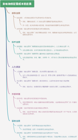 影响税收征管成本的因素