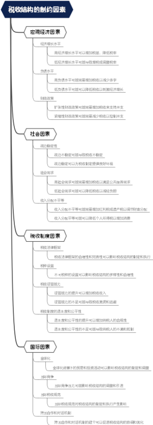 税收结构的制约因素