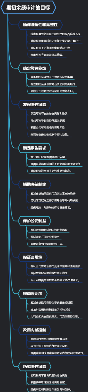 期初余额审计的目标