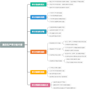 清洁生产审计的内容