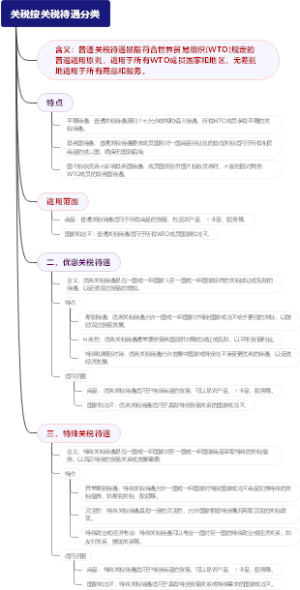 关税按关税待遇分类