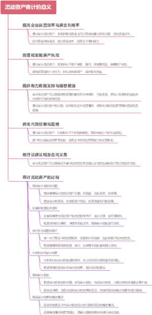 流动资产审计的意义