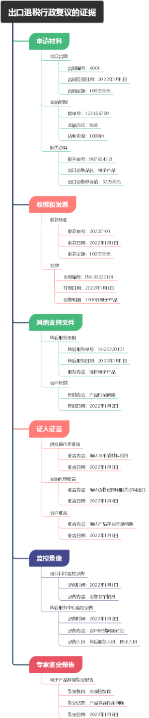 出口退税行政复议的证据