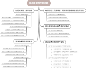 电话申报存在的问题