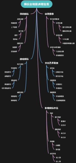 娱乐业税目适用范围