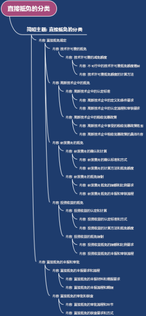 直接抵免的分类