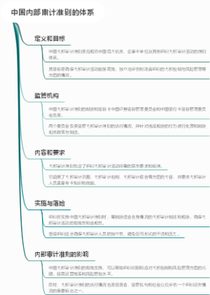 中国内部审计准则的体系
