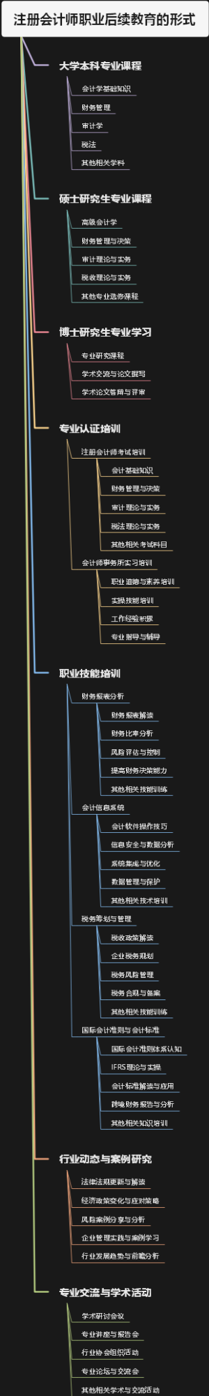 注册会计师职业后续教育的形式