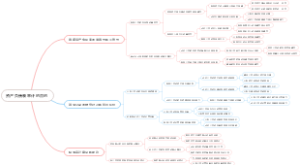 资产负债表审计的目的