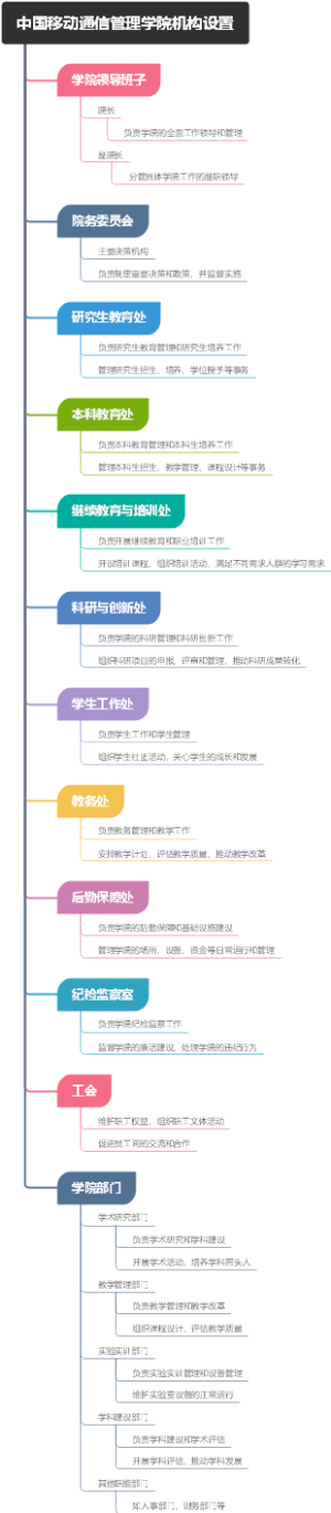 中国移动通信管理学院机构设置