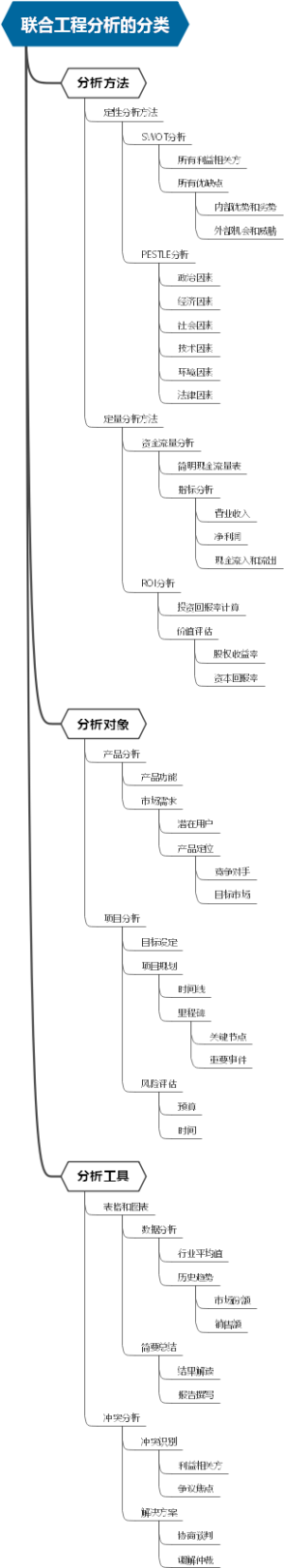 联合工程分析的分类