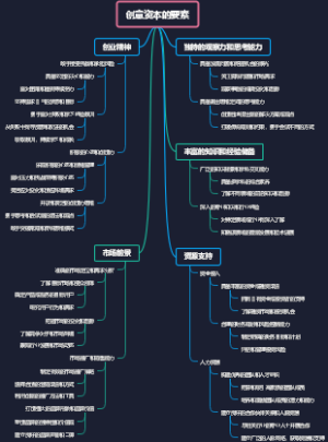 创意资本的要素