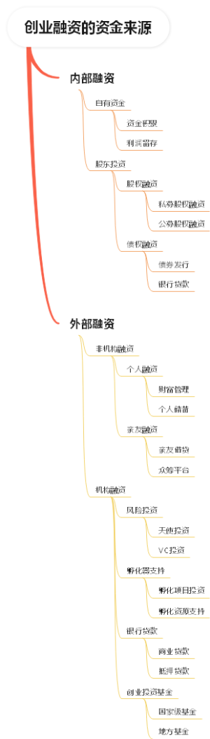 创业融资的资金来源