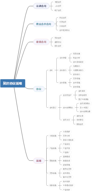 契约协议战略