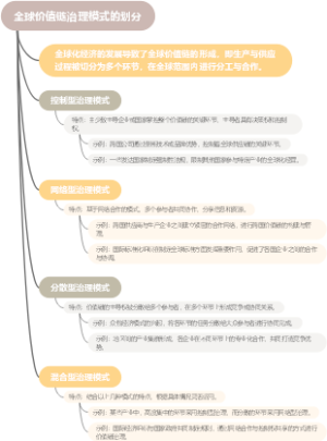 全球价值链治理模式的划分