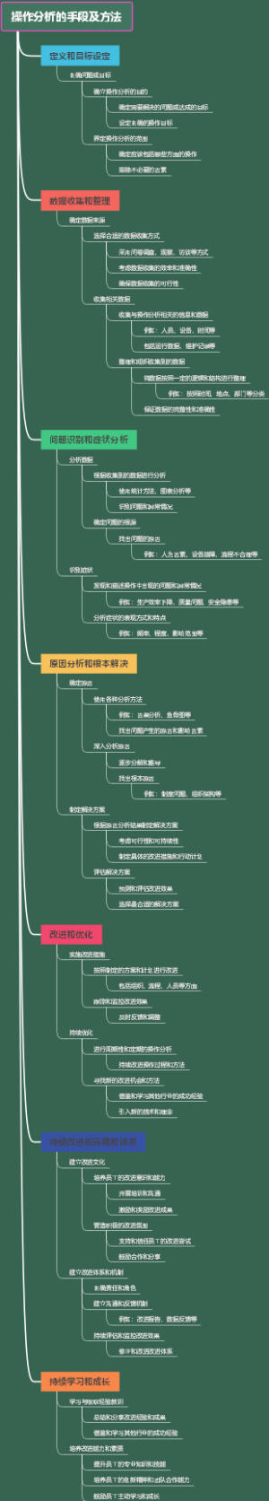 操作分析的手段及方法
