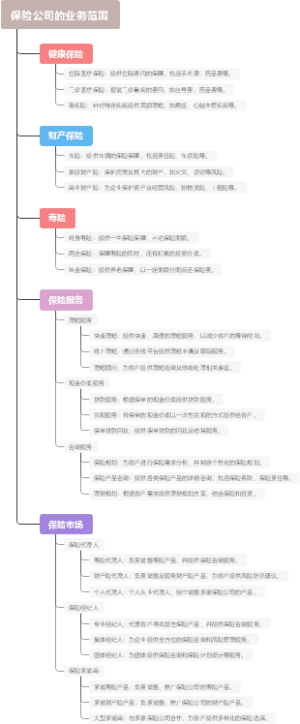保险公司的业务范围