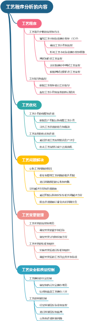 工艺程序分析的内容