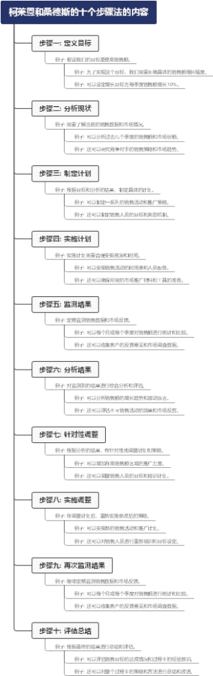 柯莱恩和桑德斯的十个步骤法的内容