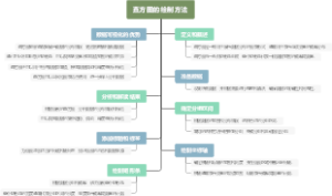 直方图的绘制方法