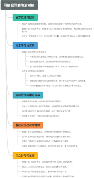网络犯罪的防治对策