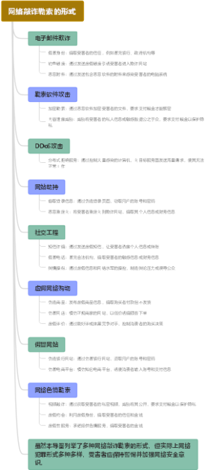 网络敲诈勒索的形式