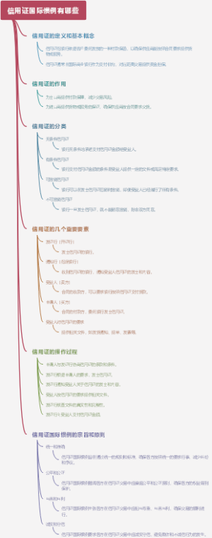 信用证国际惯例有哪些