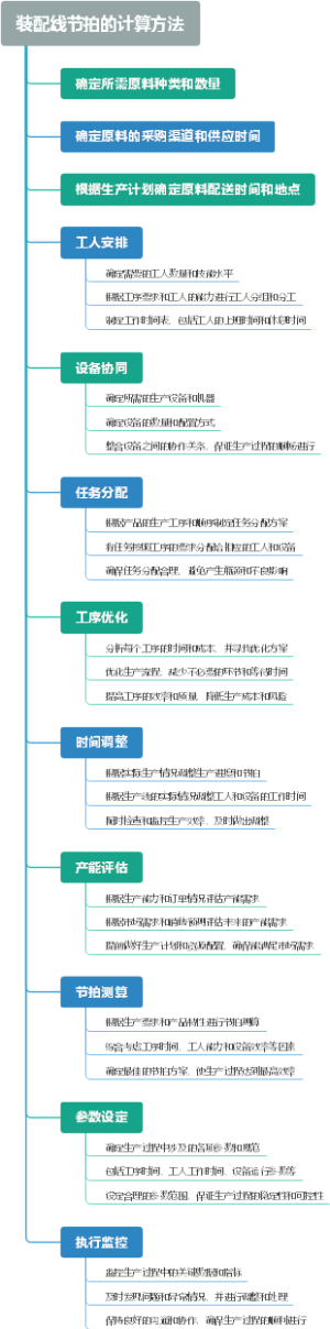 装配线节拍的计算方法
