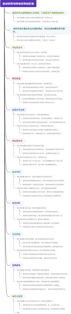 准时采购与传统采购的区别