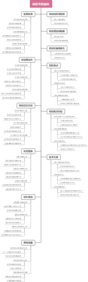 投标书的结构