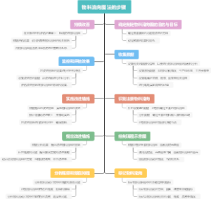 物料流向图法的步骤