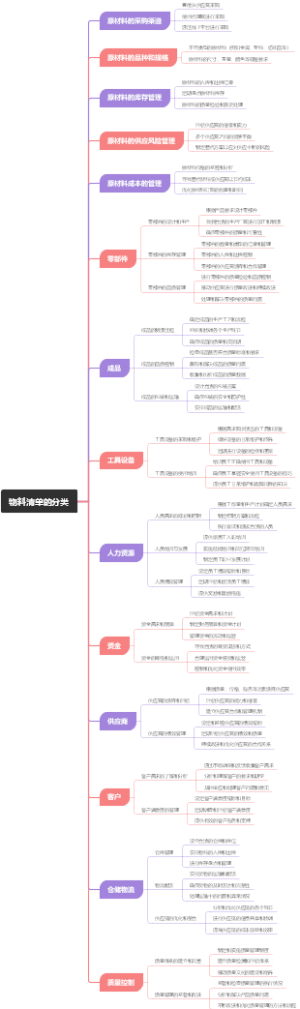 物料清单的分类