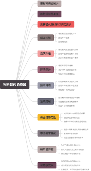物料替代的原因