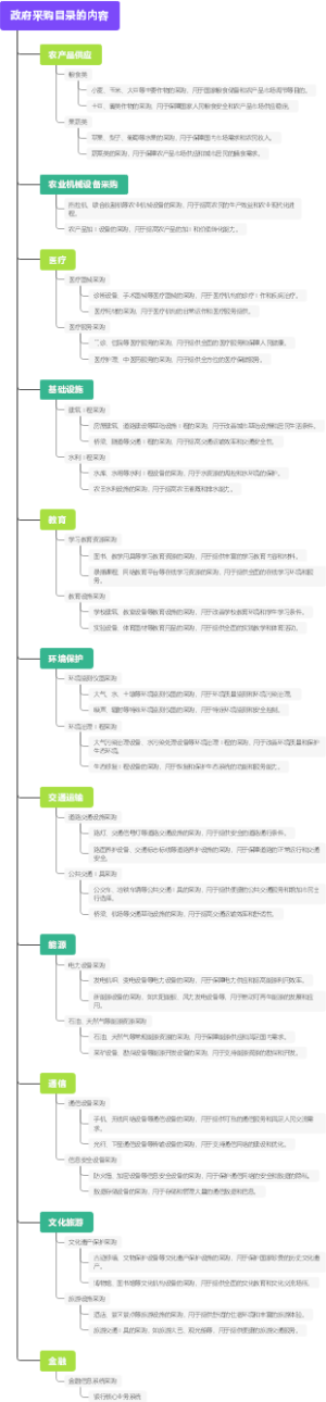 政府采购目录的内容
