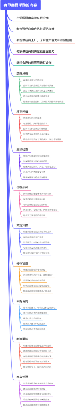 有形商品采购的内容