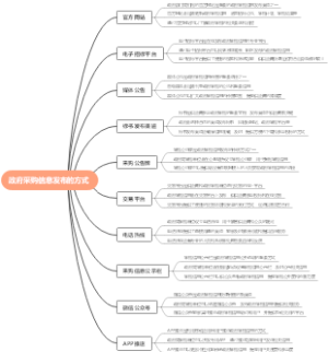 政府采购信息发布的方式