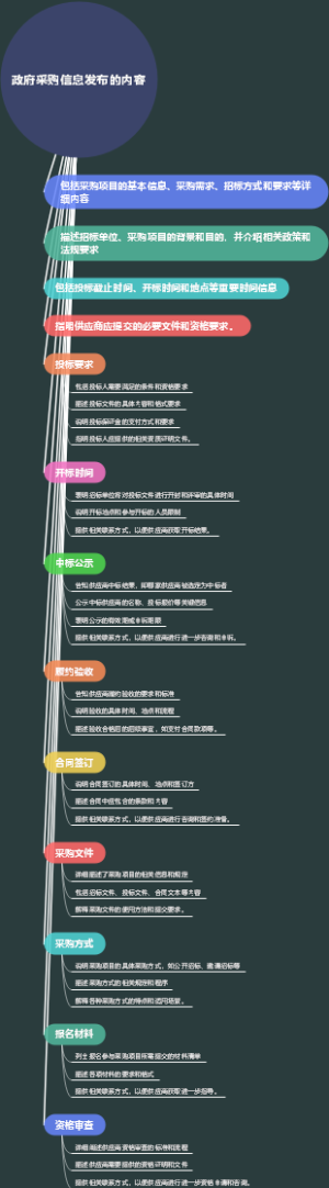 政府采购信息发布的内容