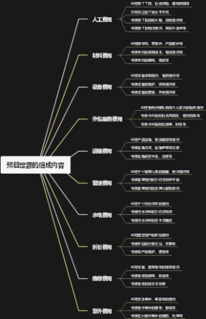 预算定额的组成内容