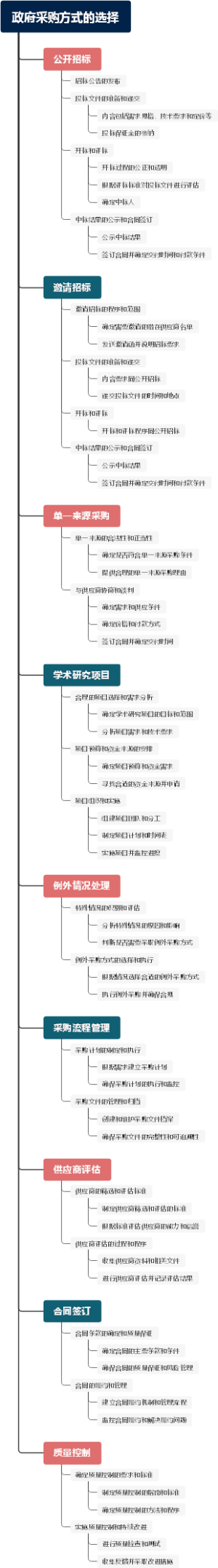 政府采购方式的选择