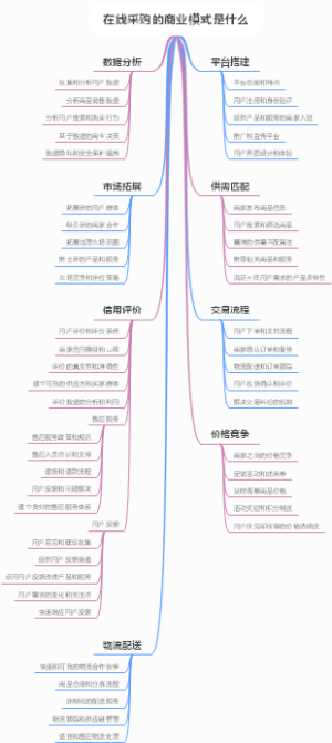 在线采购的商业模式是什么