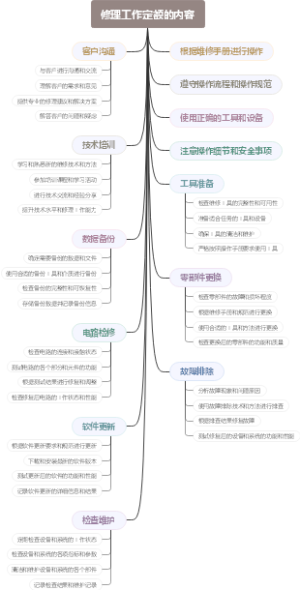 修理工作定额的内容