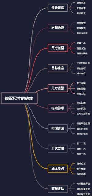 修配尺寸的确定