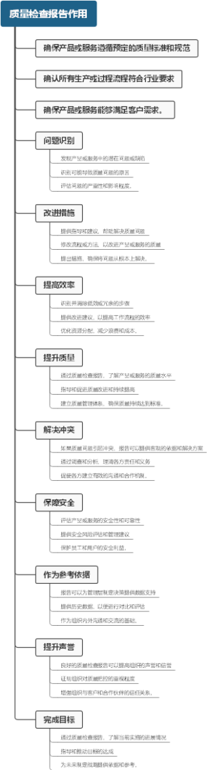 质量检查报告作用