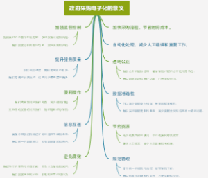 政府采购电子化的意义