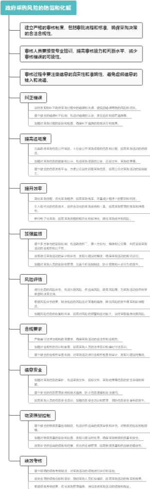 政府采购风险的防范和化解