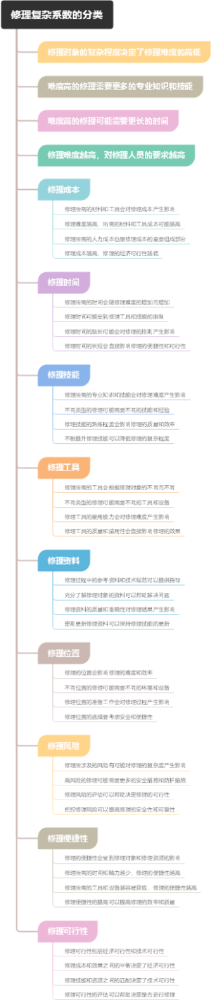 修理复杂系数的分类