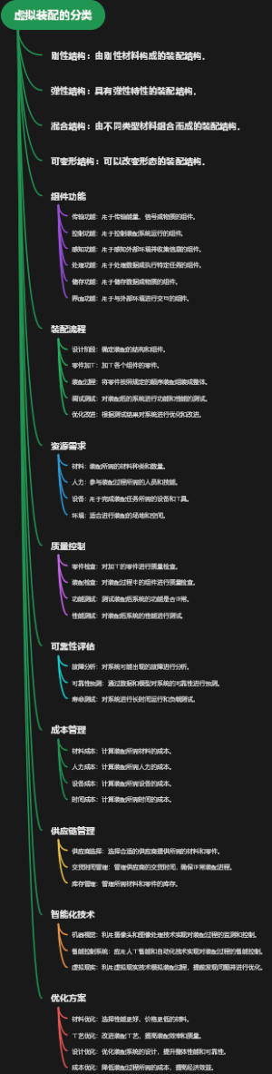 虚拟装配的分类