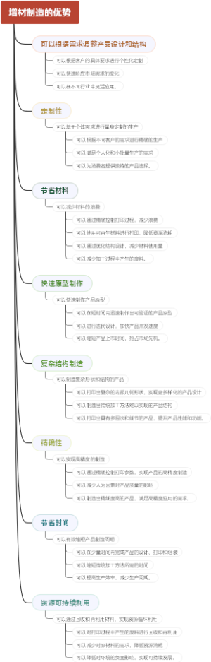 增材制造的优势