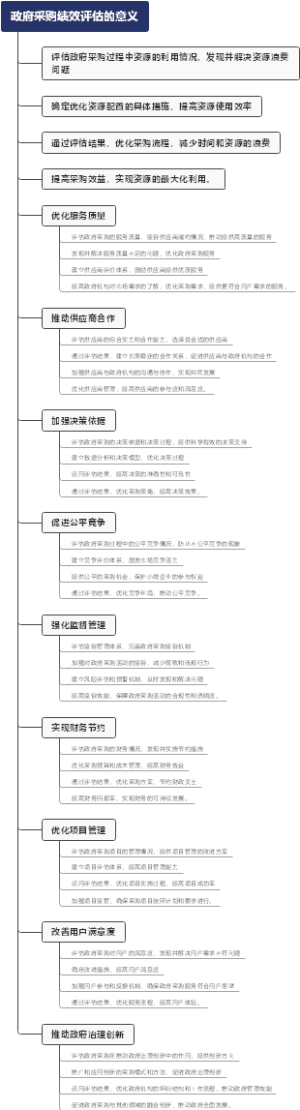 政府采购绩效评估的意义