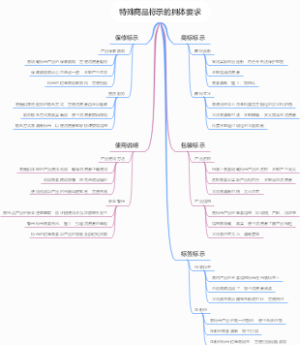 特殊商品标示的具体要求